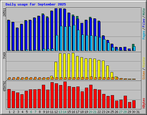 Daily usage for September 2025