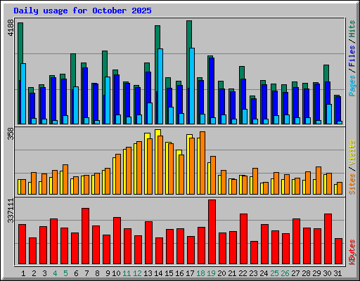 Daily usage for October 2025