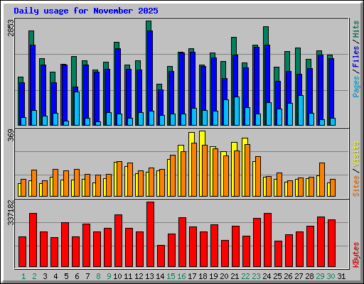 Daily usage for November 2025