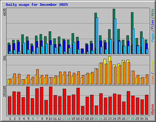 Daily usage for December 2025
