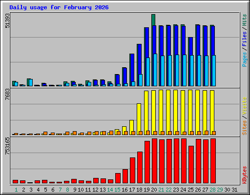 Daily usage for February 2026