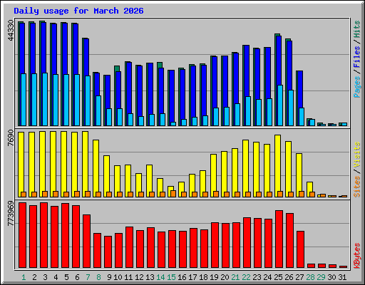 Daily usage for March 2026
