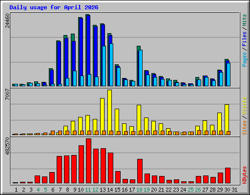 Daily usage for April 2026