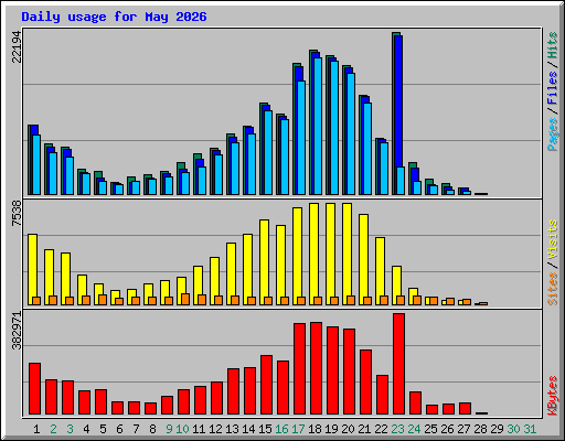 Daily usage for May 2026