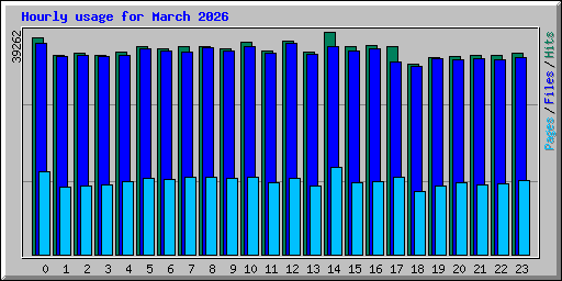 Hourly usage for March 2026