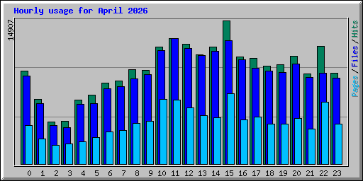 Hourly usage for April 2026