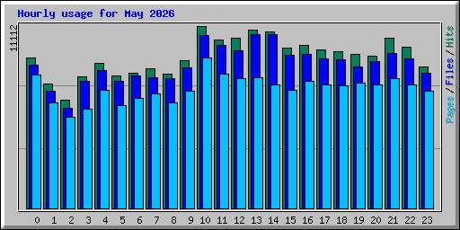 Hourly usage for May 2026