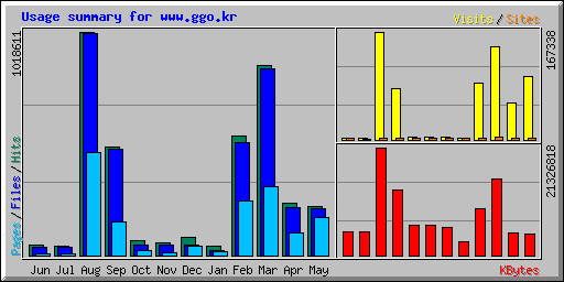 Usage summary for www.ggo.kr